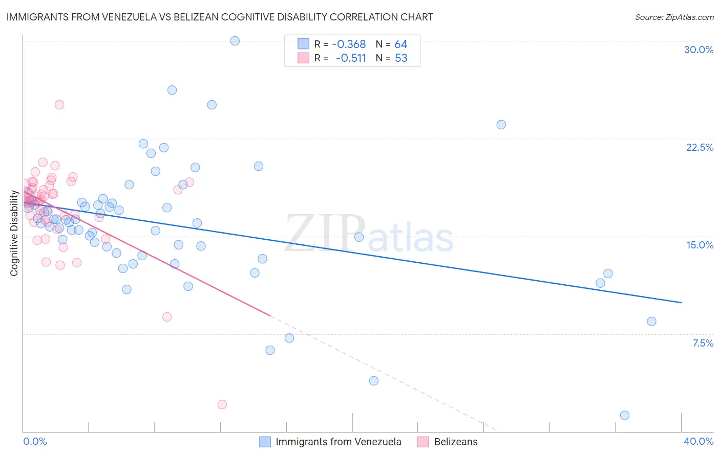 Immigrants from Venezuela vs Belizean Cognitive Disability