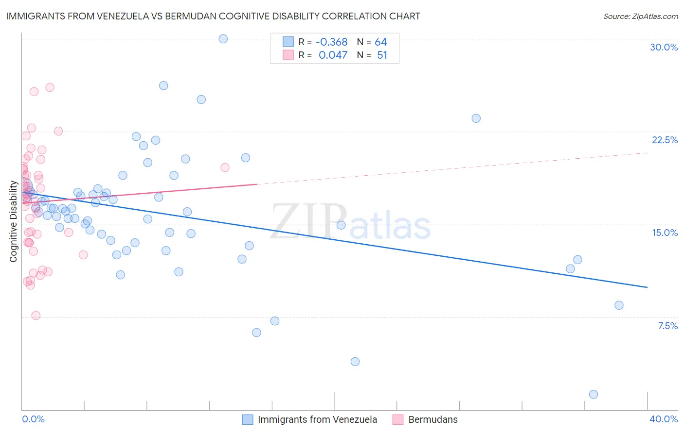 Immigrants from Venezuela vs Bermudan Cognitive Disability