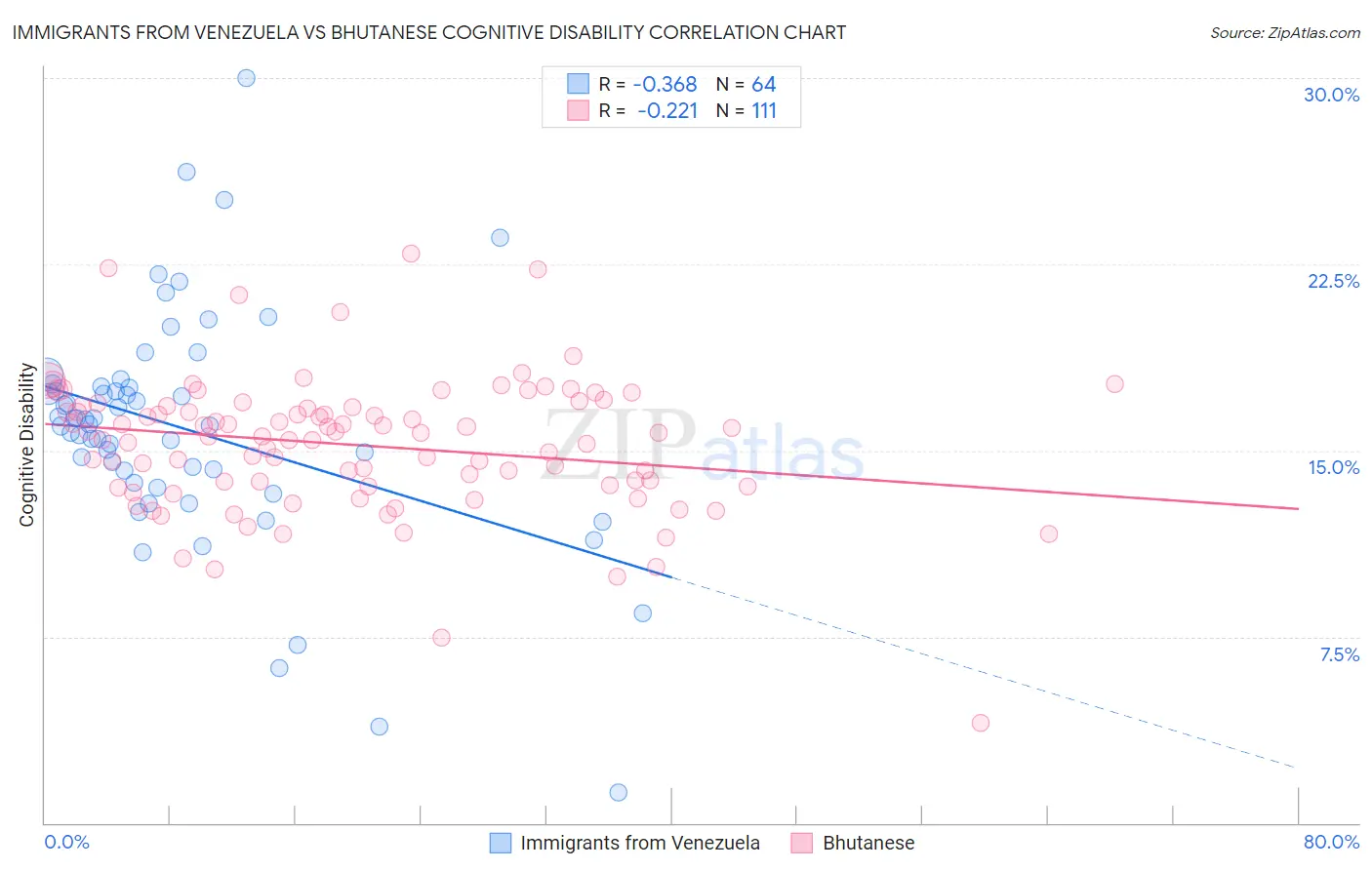 Immigrants from Venezuela vs Bhutanese Cognitive Disability