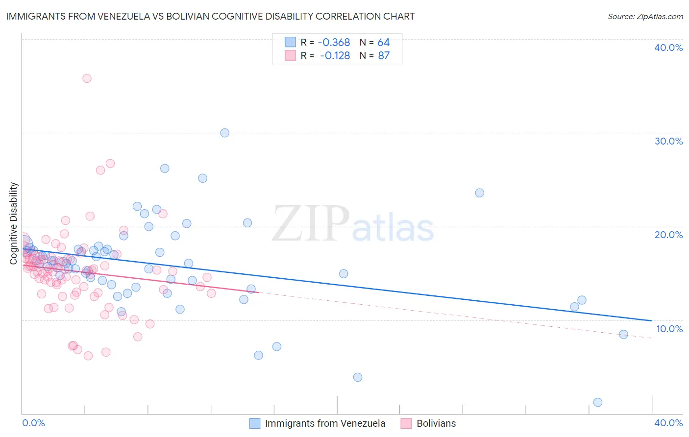 Immigrants from Venezuela vs Bolivian Cognitive Disability