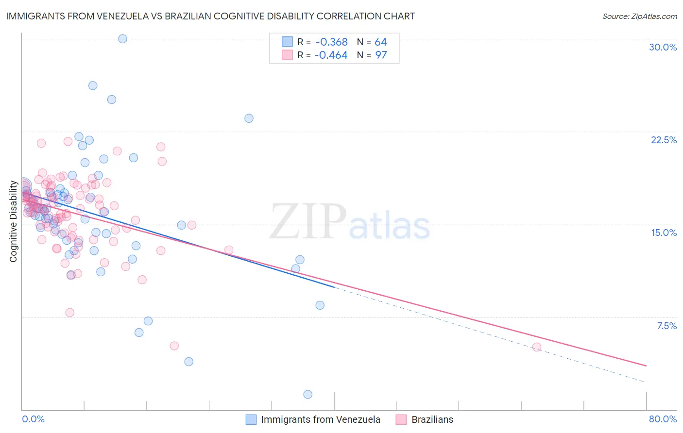 Immigrants from Venezuela vs Brazilian Cognitive Disability