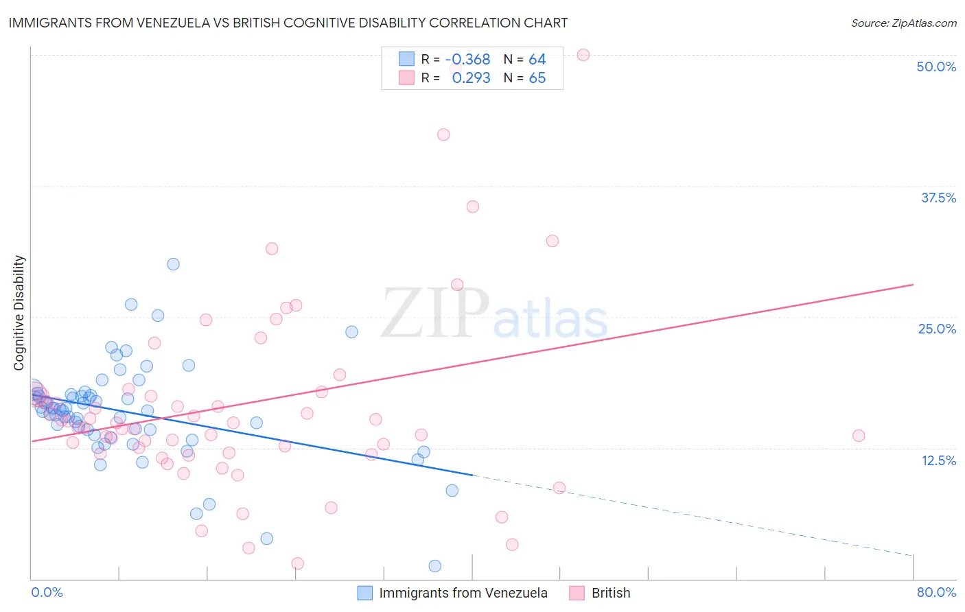 Immigrants from Venezuela vs British Cognitive Disability