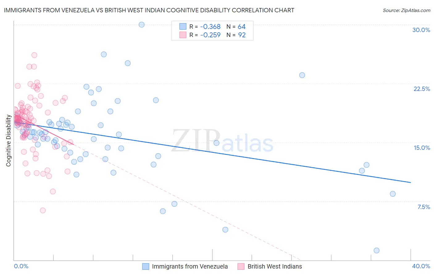 Immigrants from Venezuela vs British West Indian Cognitive Disability