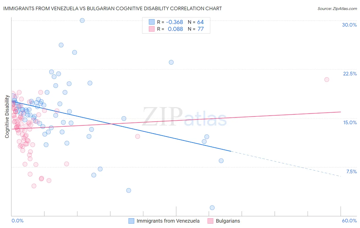 Immigrants from Venezuela vs Bulgarian Cognitive Disability