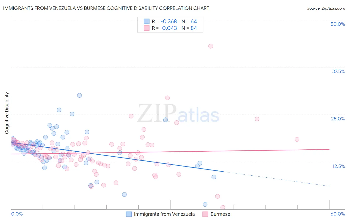 Immigrants from Venezuela vs Burmese Cognitive Disability