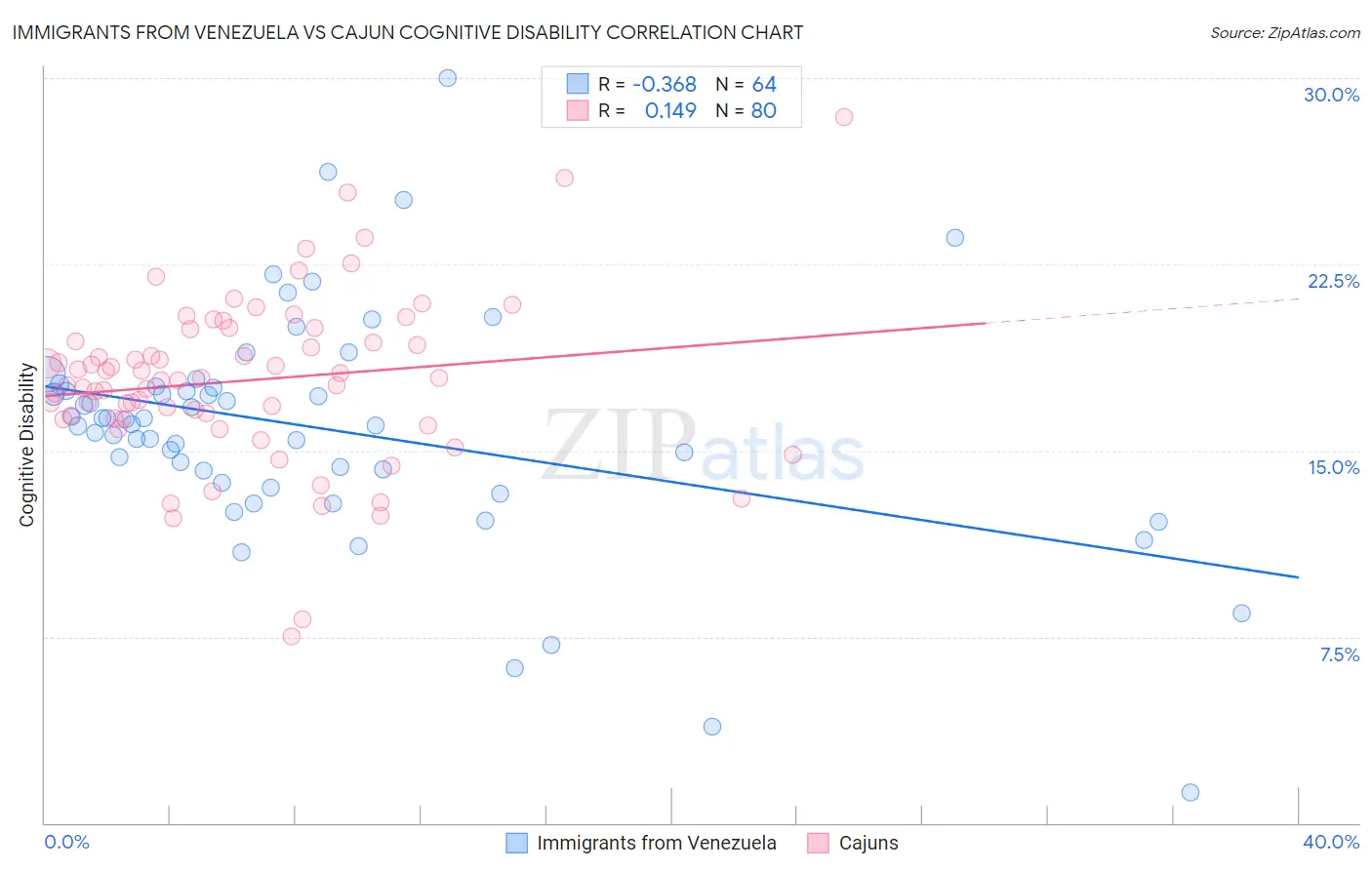 Immigrants from Venezuela vs Cajun Cognitive Disability