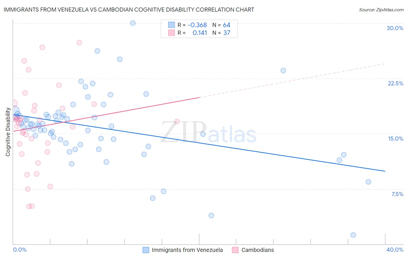 Immigrants from Venezuela vs Cambodian Cognitive Disability