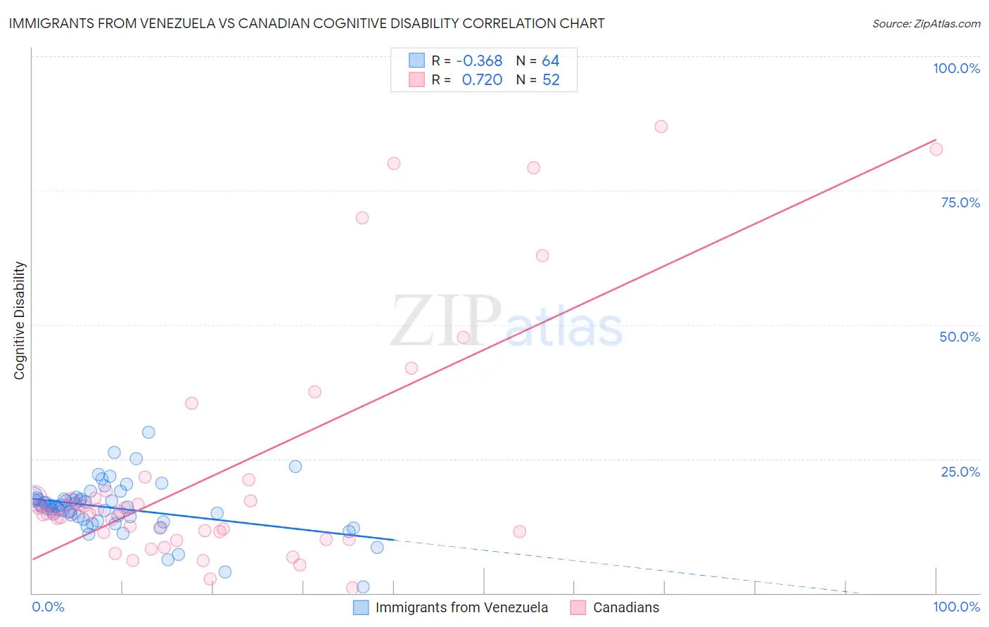 Immigrants from Venezuela vs Canadian Cognitive Disability