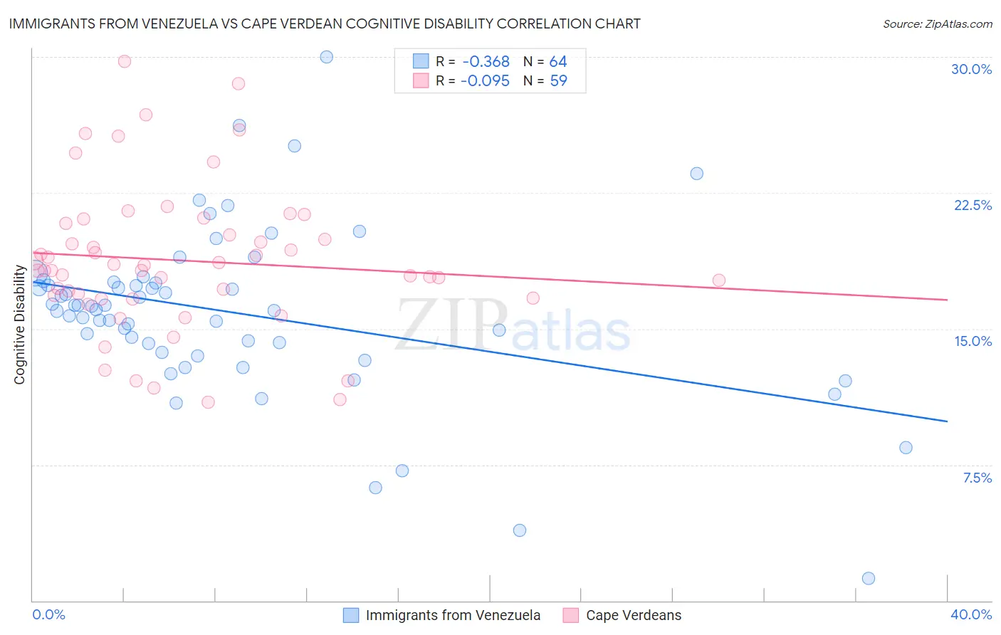 Immigrants from Venezuela vs Cape Verdean Cognitive Disability