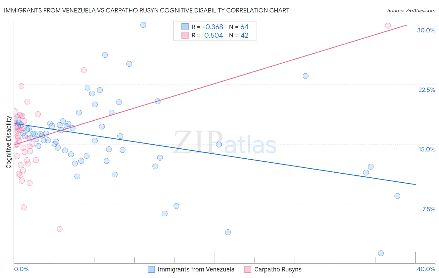 Immigrants from Venezuela vs Carpatho Rusyn Cognitive Disability