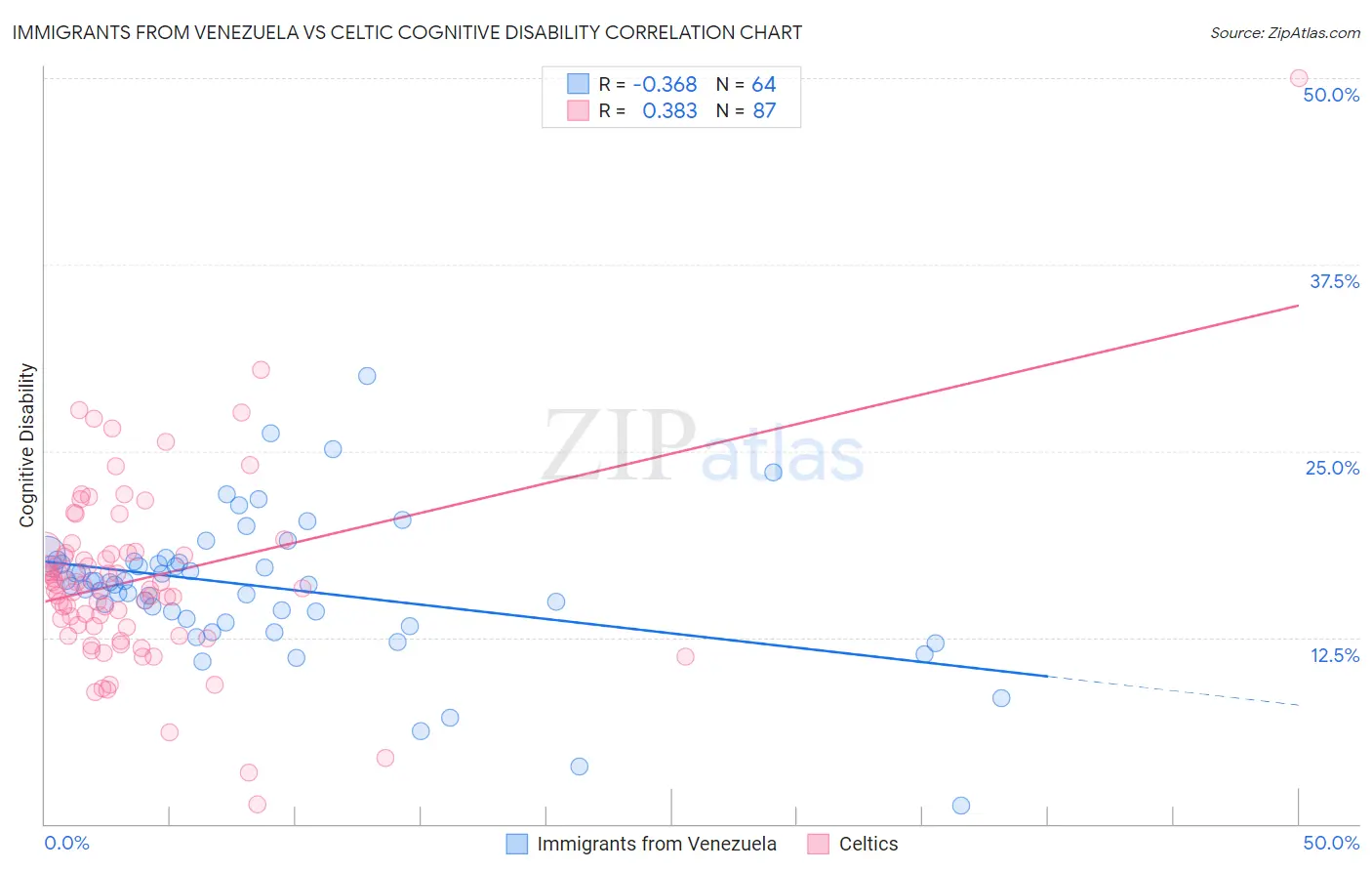 Immigrants from Venezuela vs Celtic Cognitive Disability