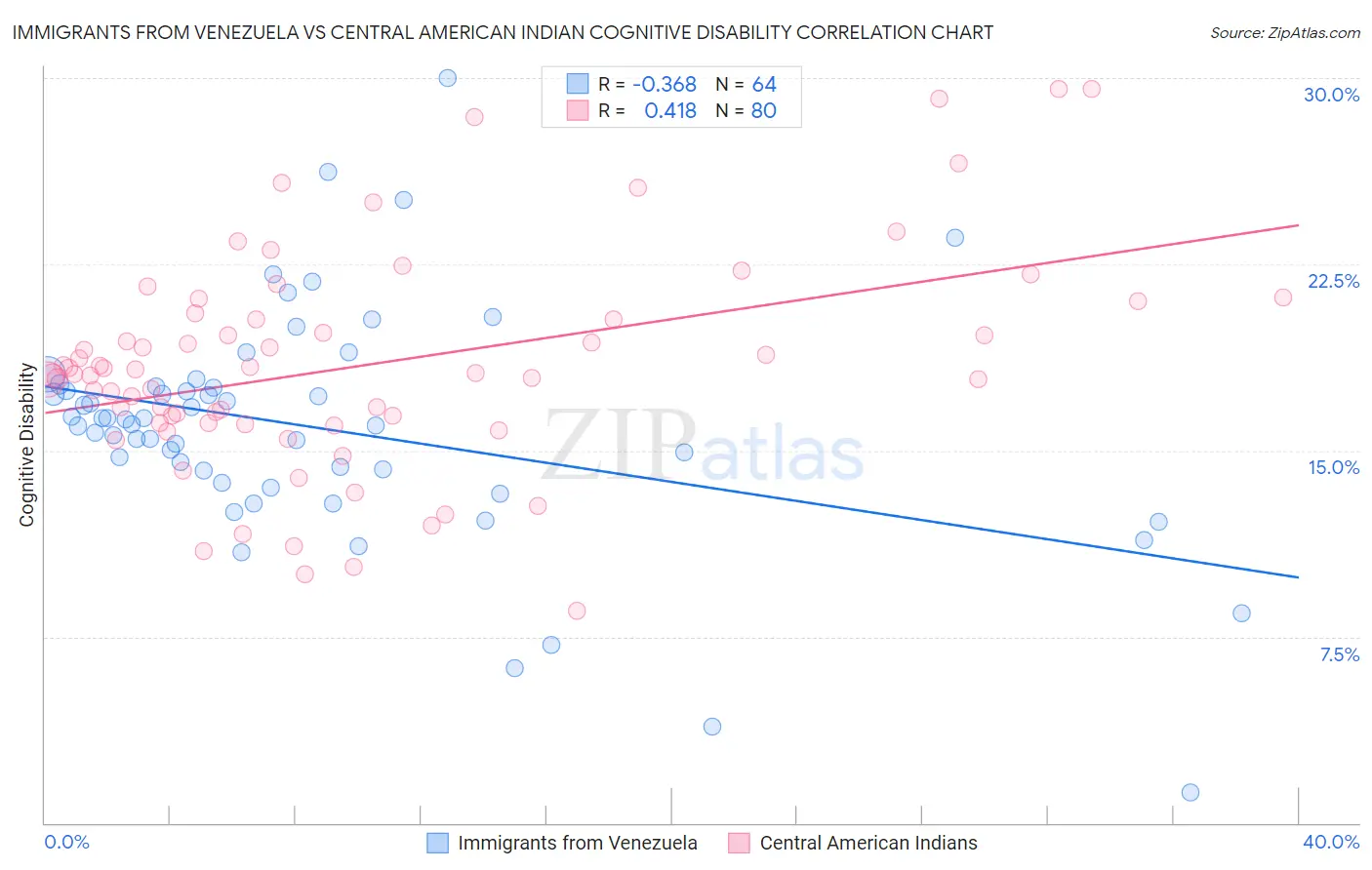 Immigrants from Venezuela vs Central American Indian Cognitive Disability