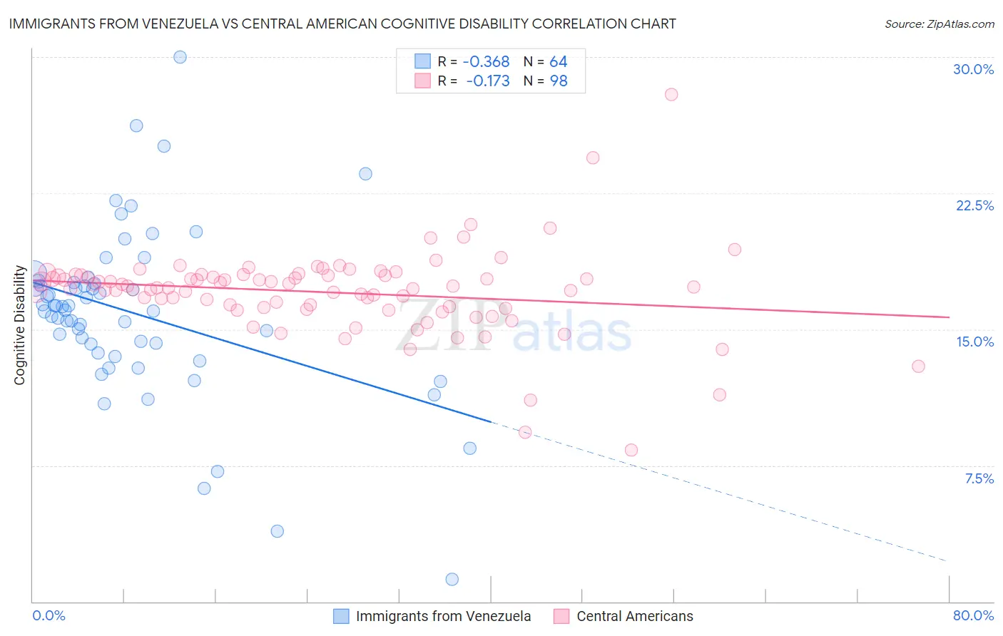 Immigrants from Venezuela vs Central American Cognitive Disability