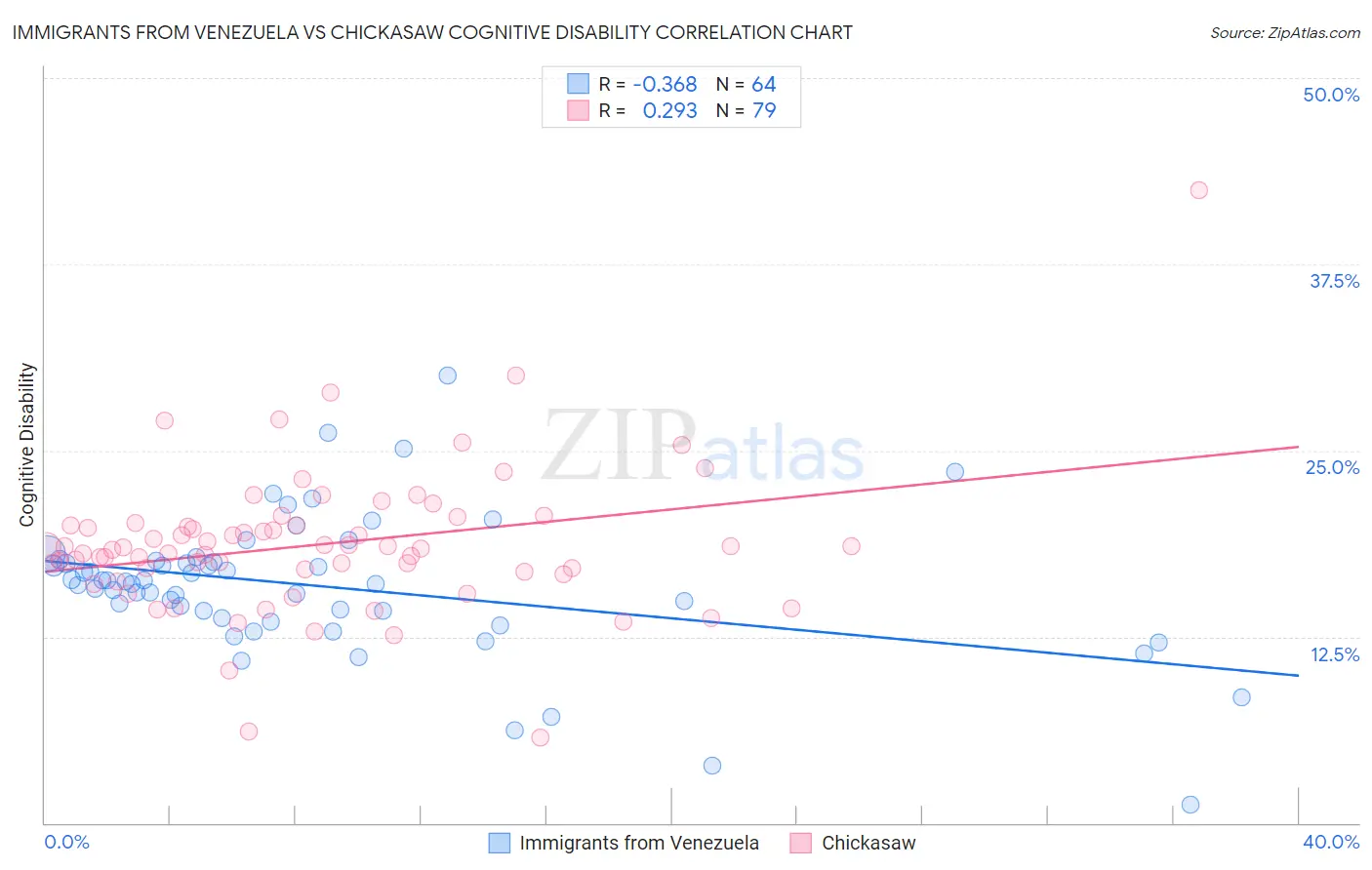 Immigrants from Venezuela vs Chickasaw Cognitive Disability