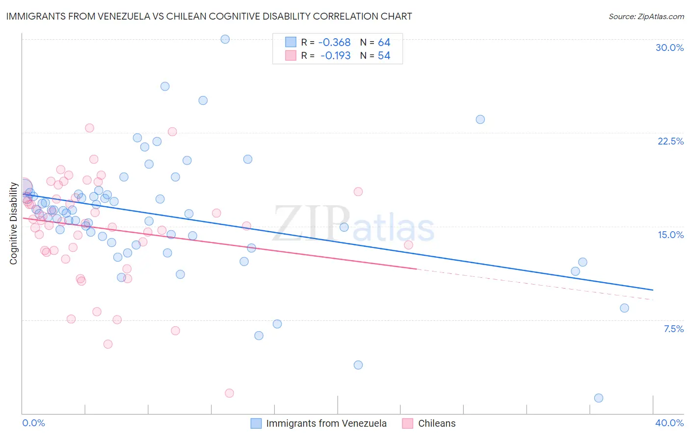 Immigrants from Venezuela vs Chilean Cognitive Disability