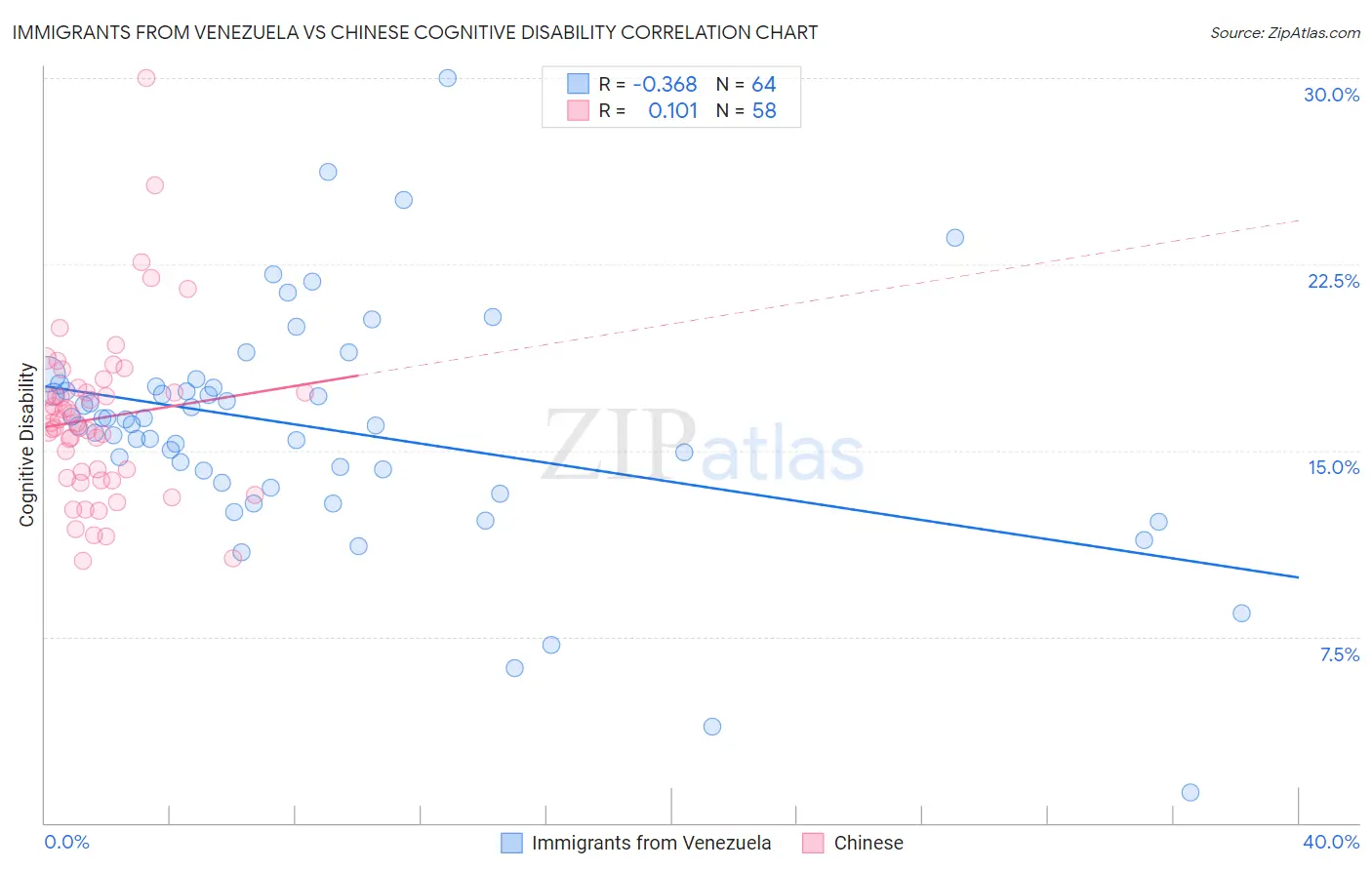 Immigrants from Venezuela vs Chinese Cognitive Disability