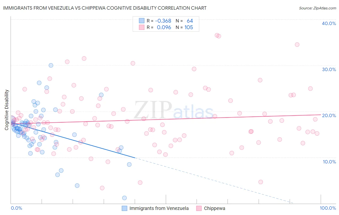 Immigrants from Venezuela vs Chippewa Cognitive Disability