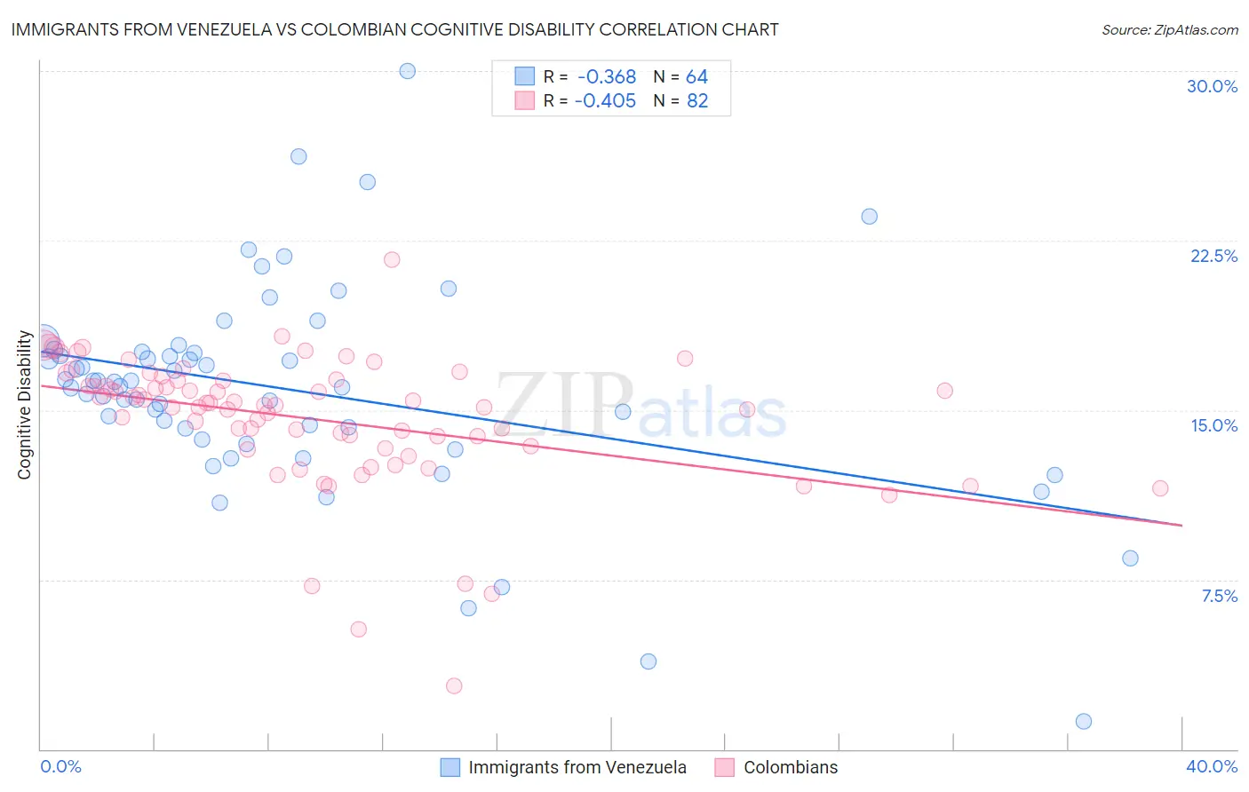 Immigrants from Venezuela vs Colombian Cognitive Disability