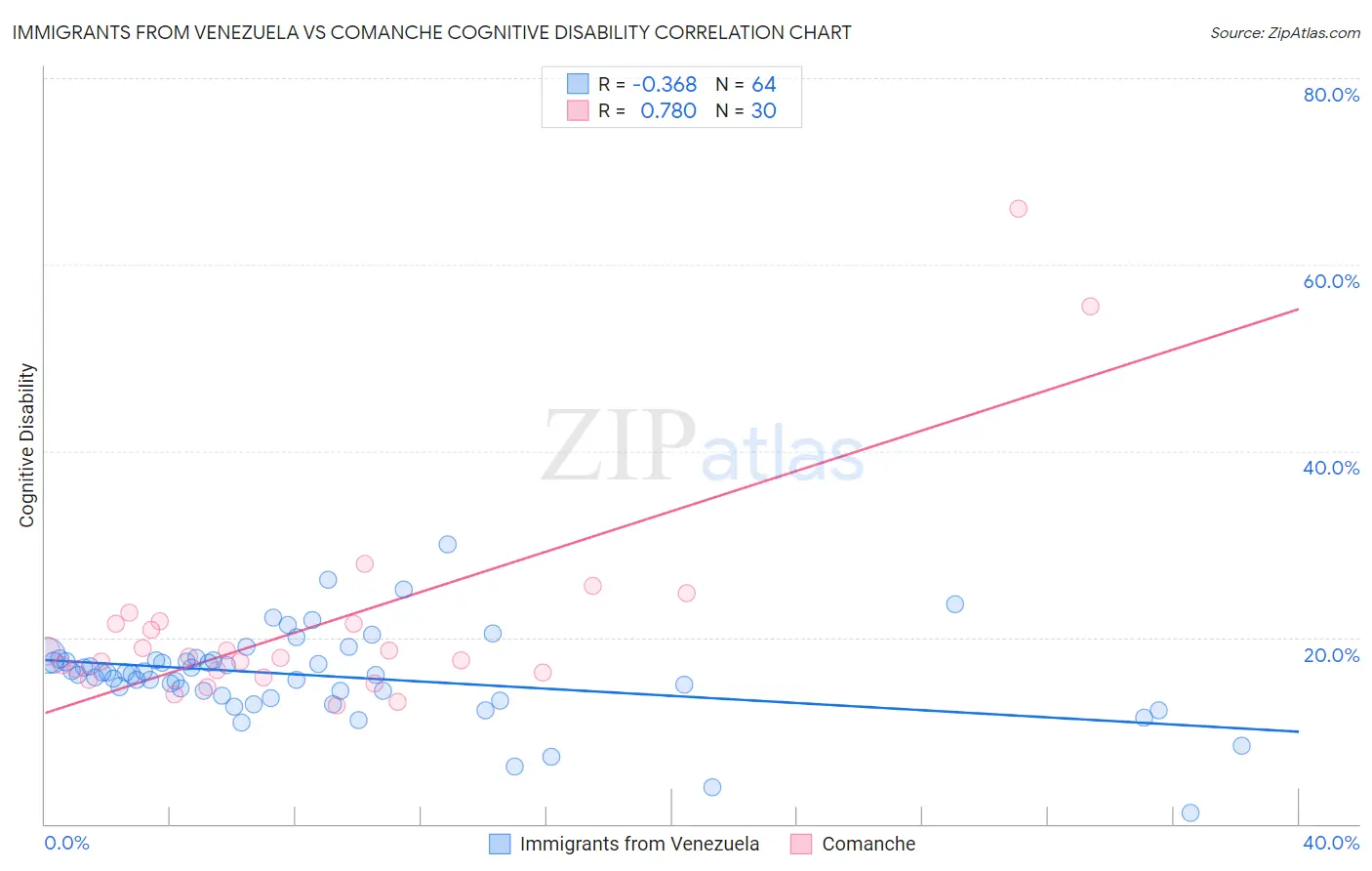Immigrants from Venezuela vs Comanche Cognitive Disability