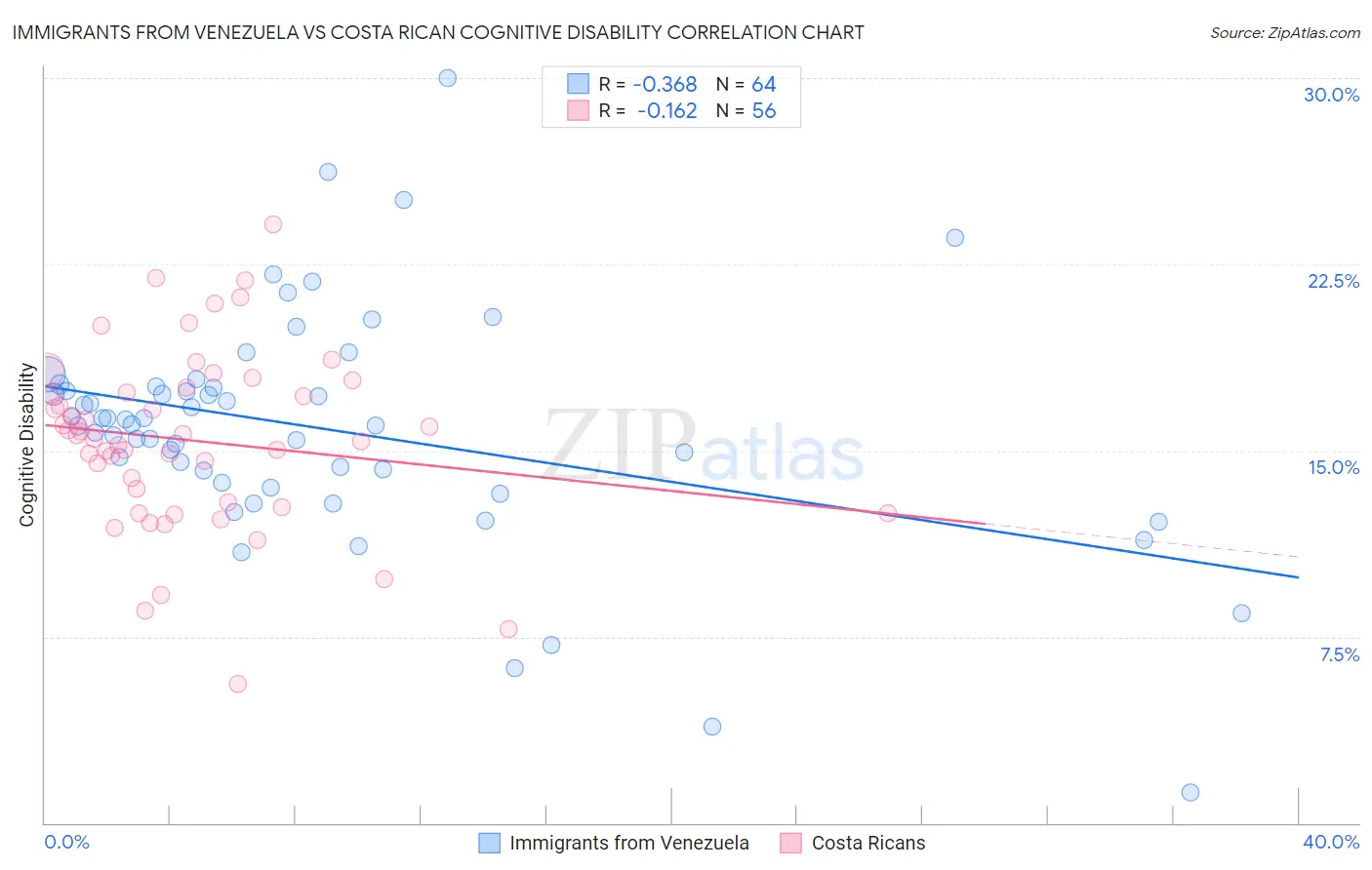 Immigrants from Venezuela vs Costa Rican Cognitive Disability