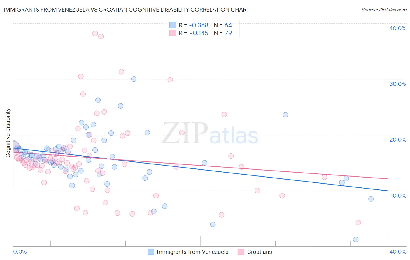 Immigrants from Venezuela vs Croatian Cognitive Disability