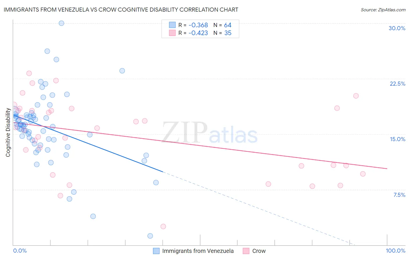 Immigrants from Venezuela vs Crow Cognitive Disability