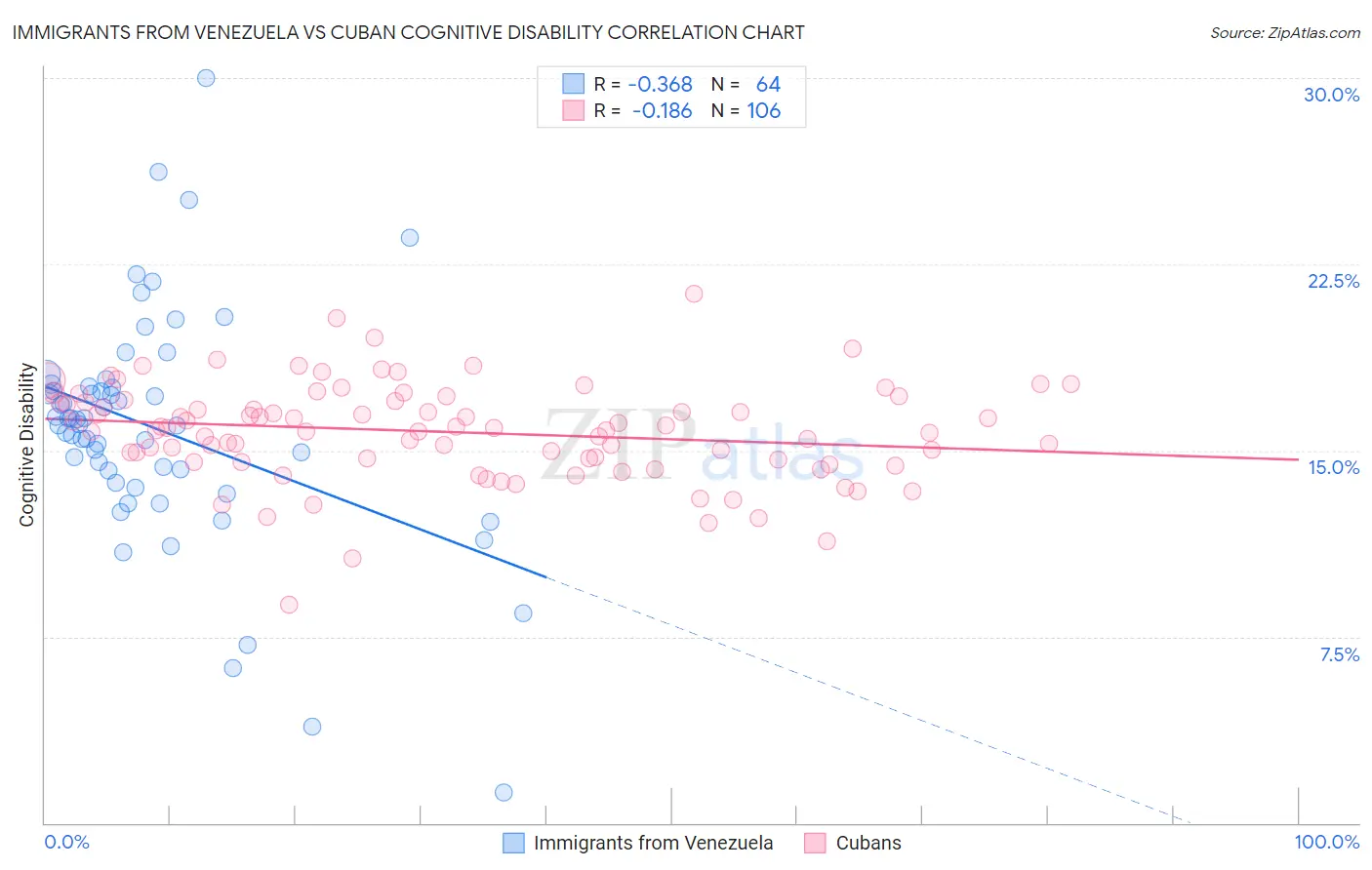 Immigrants from Venezuela vs Cuban Cognitive Disability