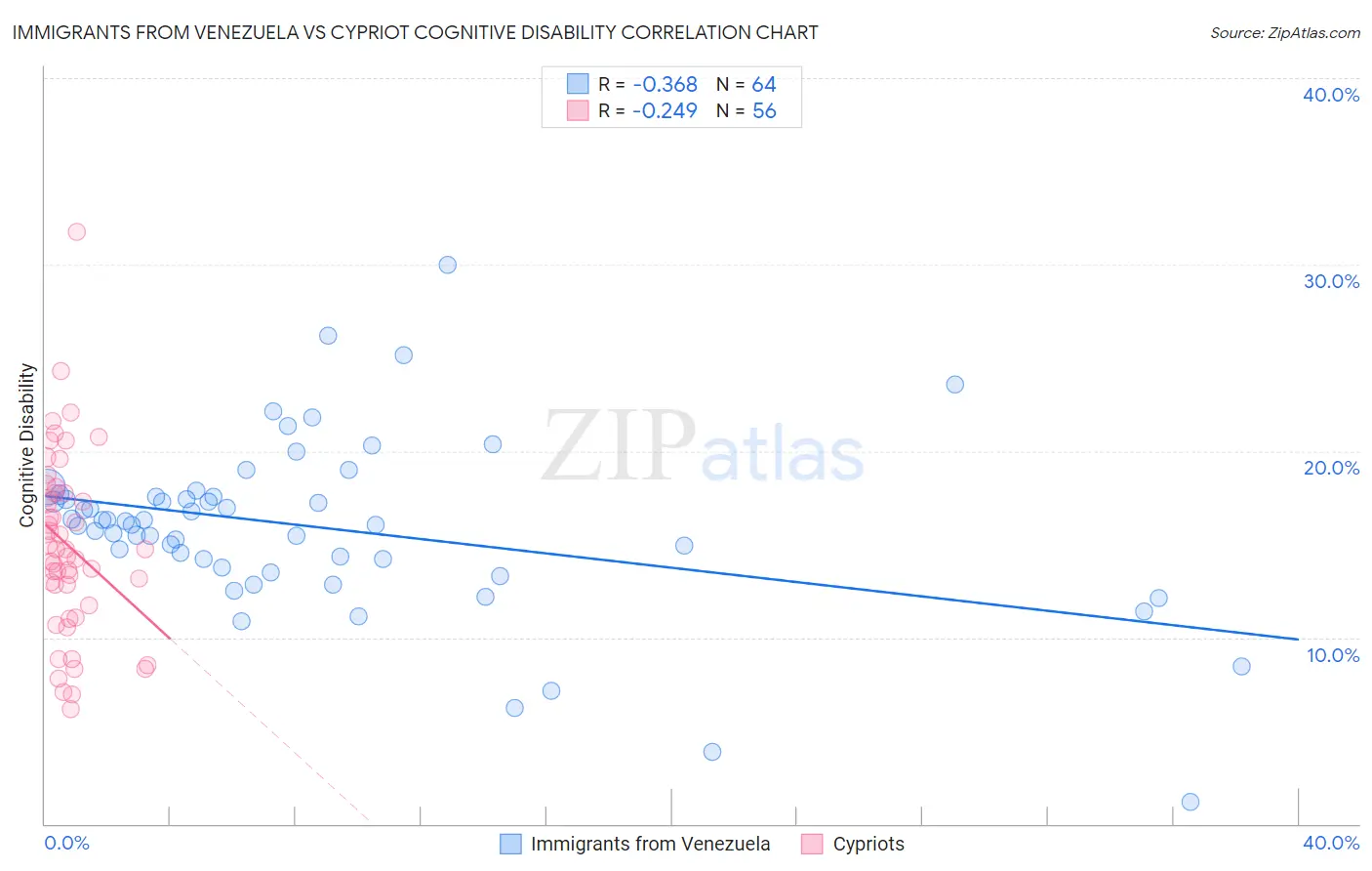 Immigrants from Venezuela vs Cypriot Cognitive Disability