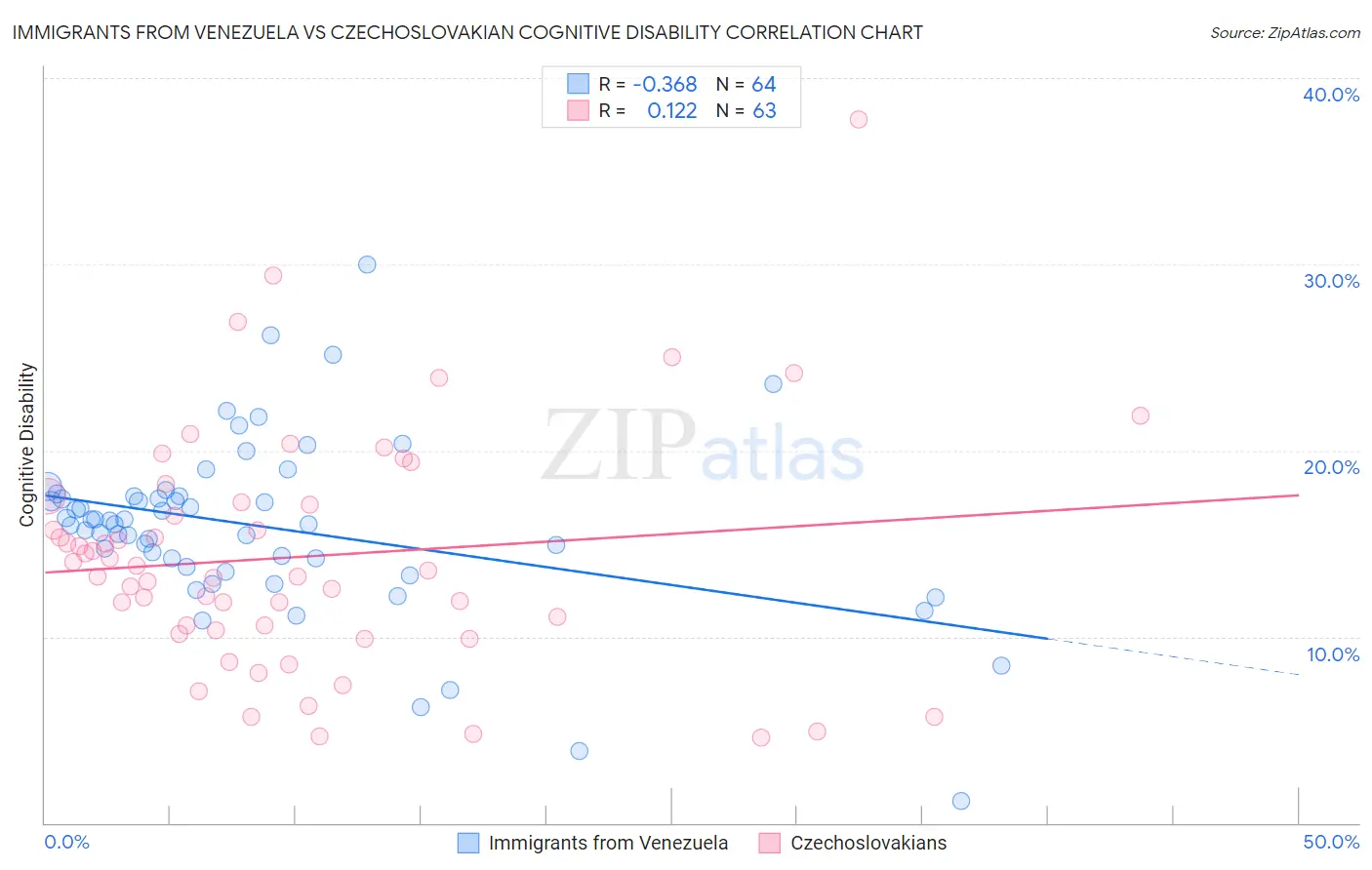 Immigrants from Venezuela vs Czechoslovakian Cognitive Disability