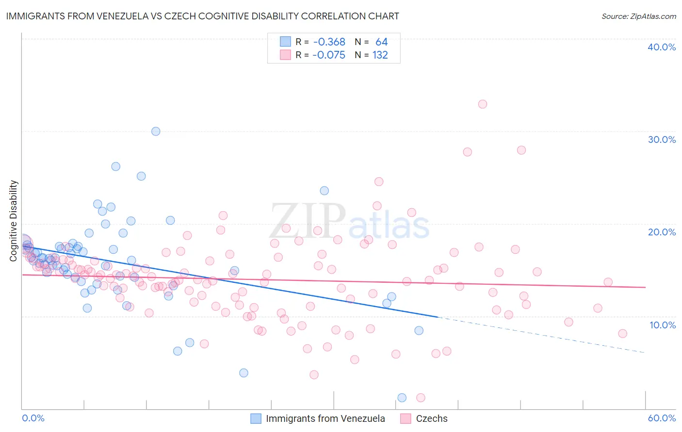 Immigrants from Venezuela vs Czech Cognitive Disability