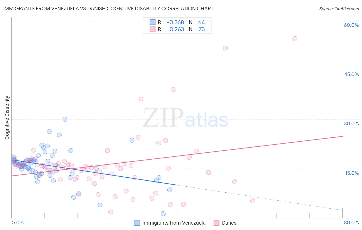 Immigrants from Venezuela vs Danish Cognitive Disability