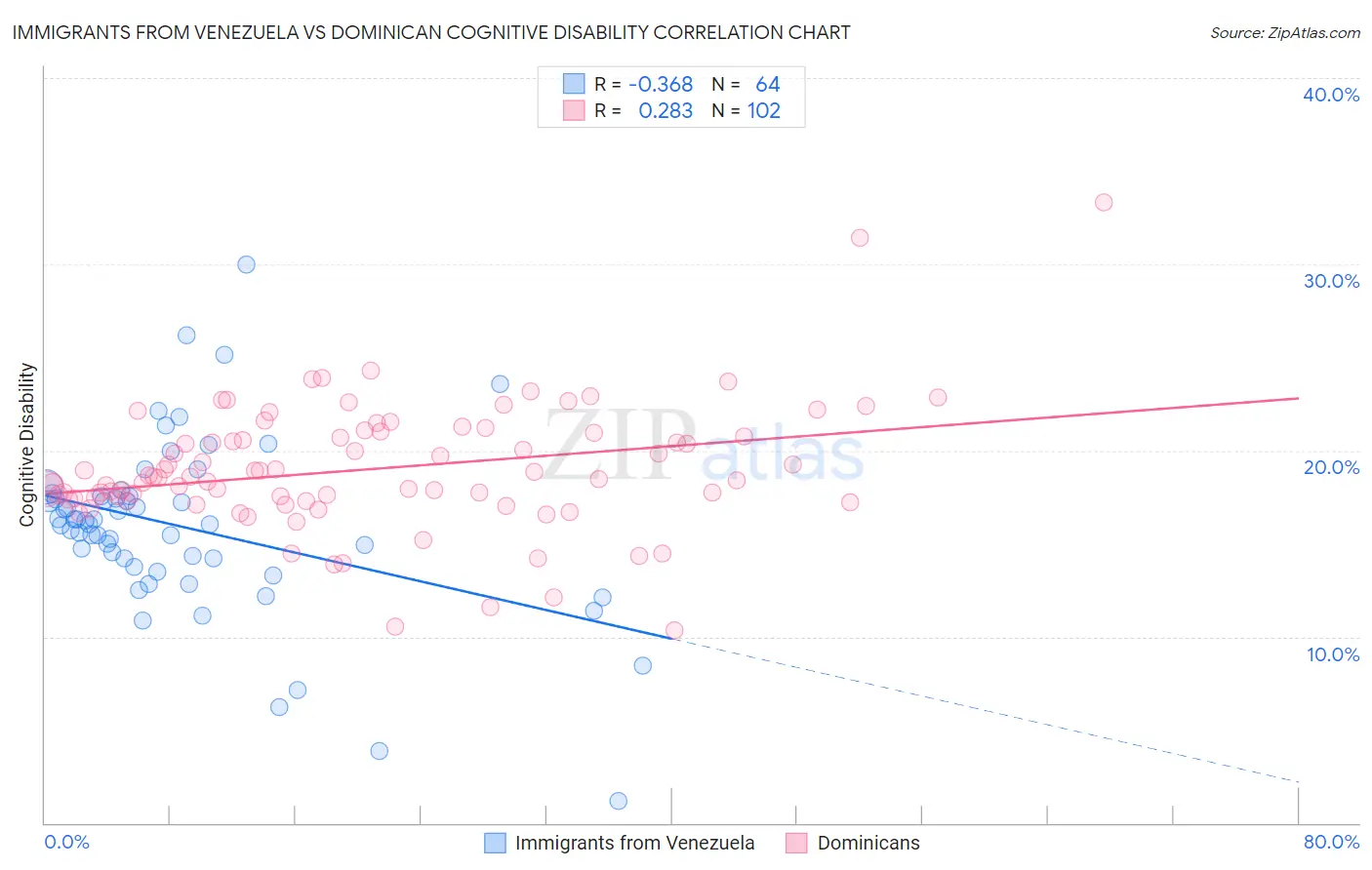 Immigrants from Venezuela vs Dominican Cognitive Disability