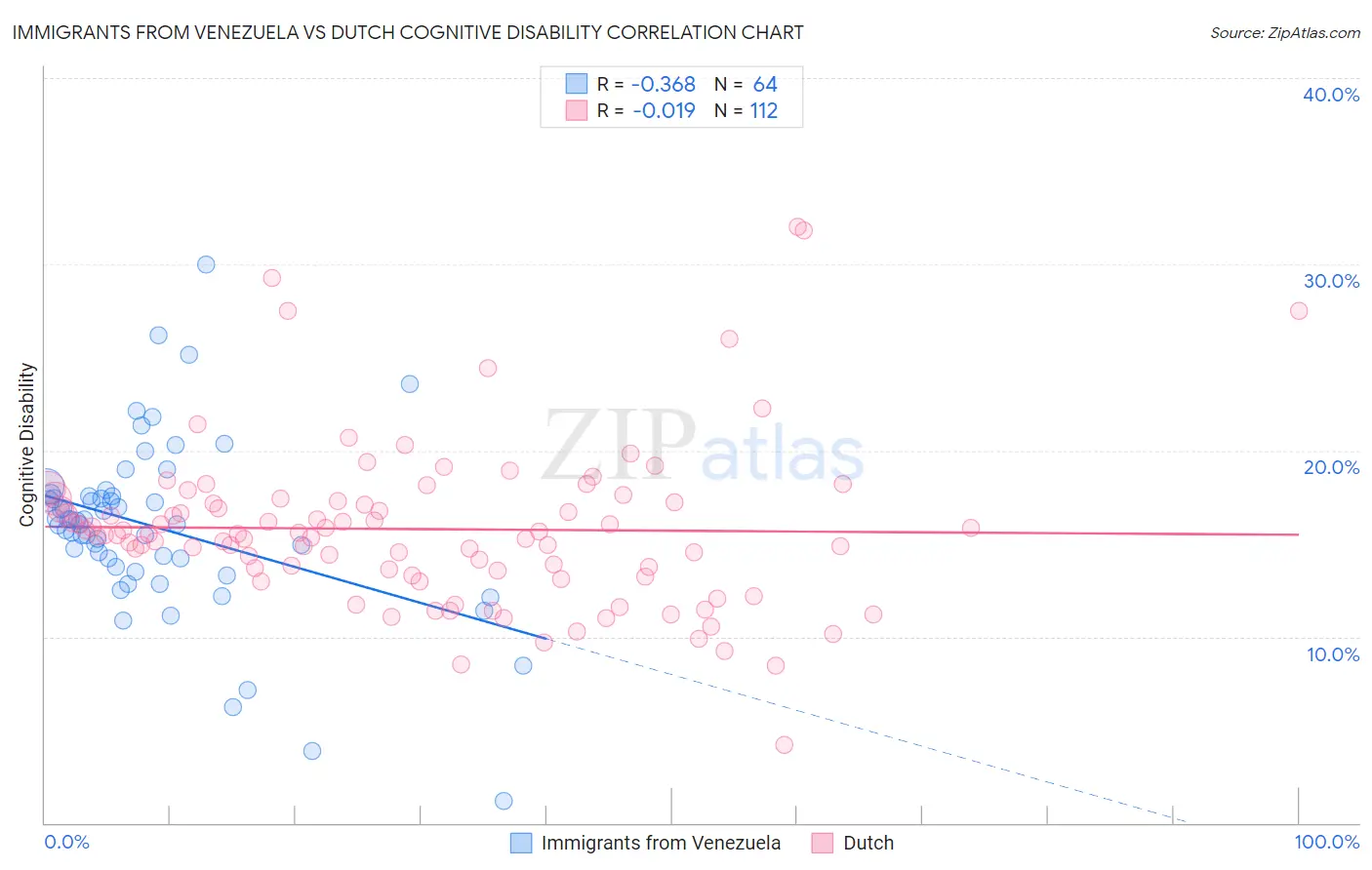 Immigrants from Venezuela vs Dutch Cognitive Disability
