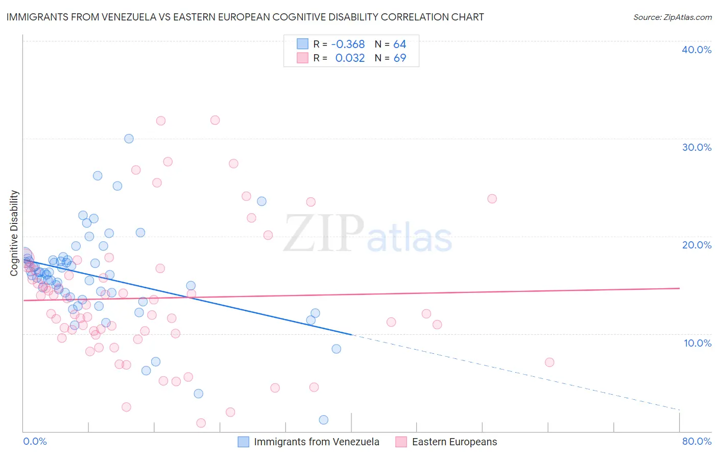 Immigrants from Venezuela vs Eastern European Cognitive Disability