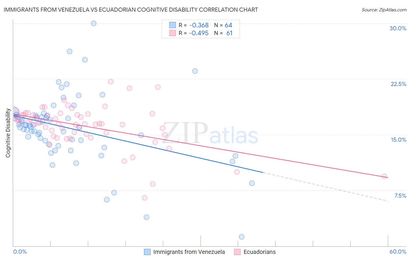 Immigrants from Venezuela vs Ecuadorian Cognitive Disability