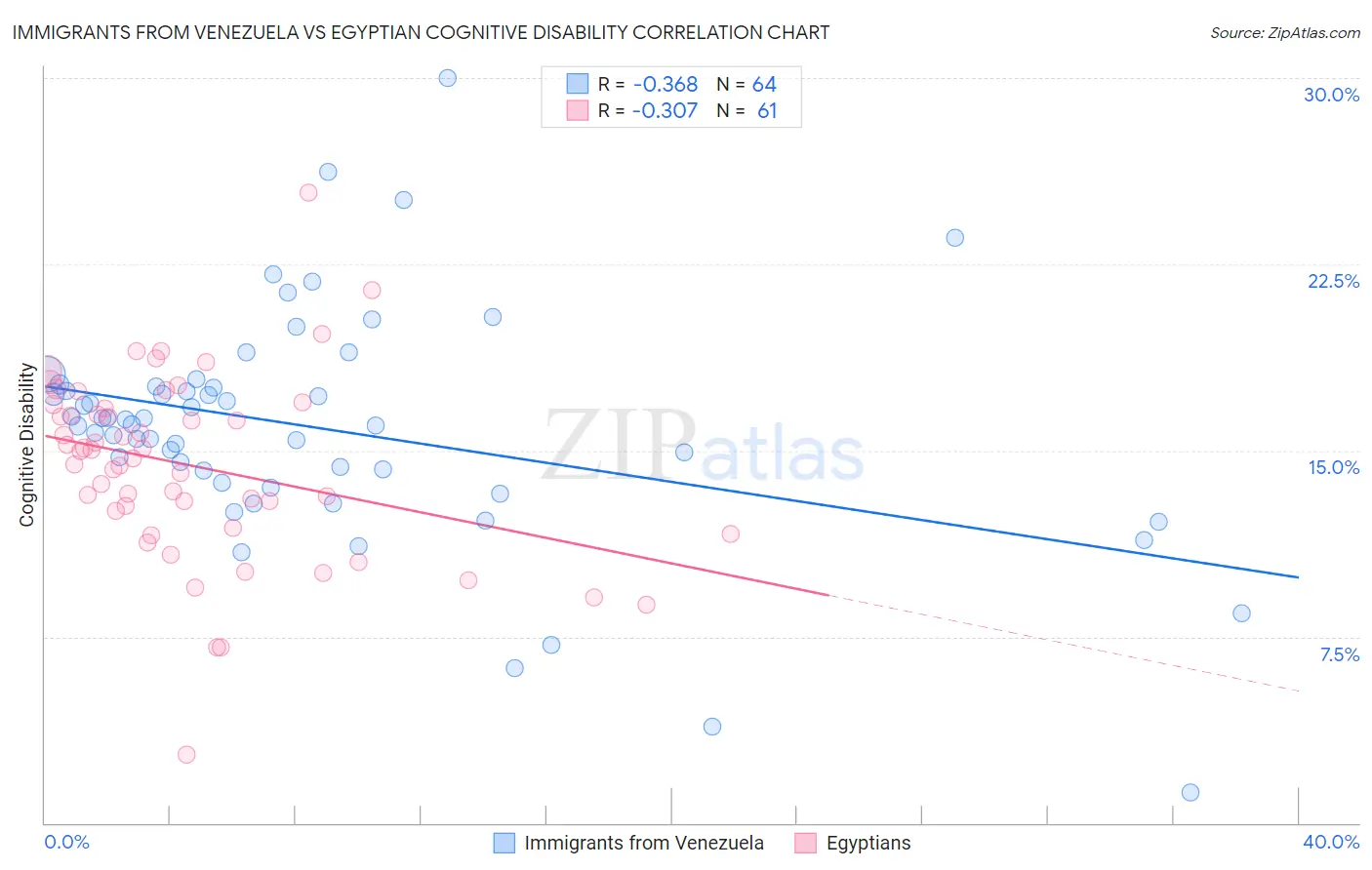 Immigrants from Venezuela vs Egyptian Cognitive Disability