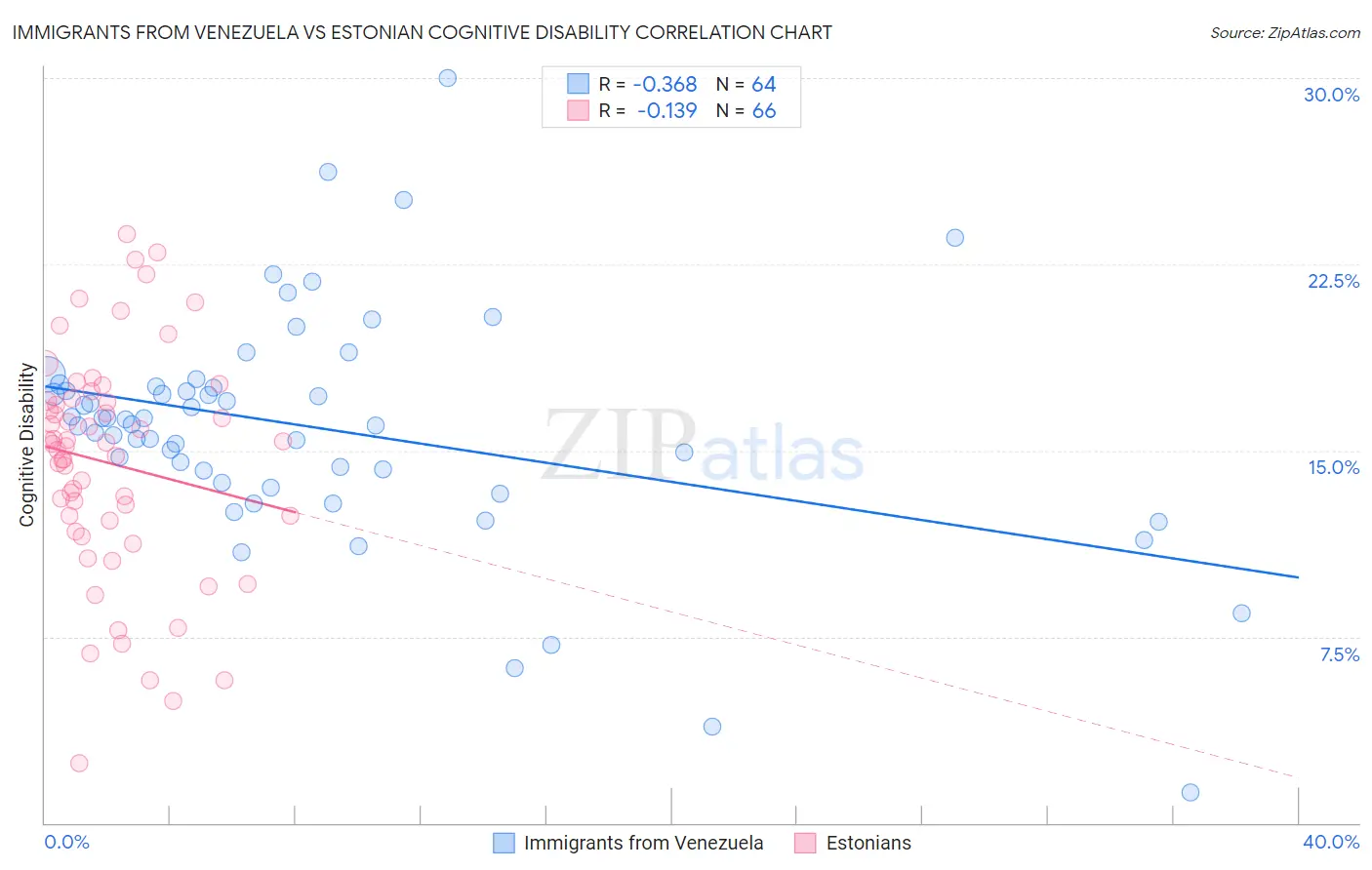 Immigrants from Venezuela vs Estonian Cognitive Disability