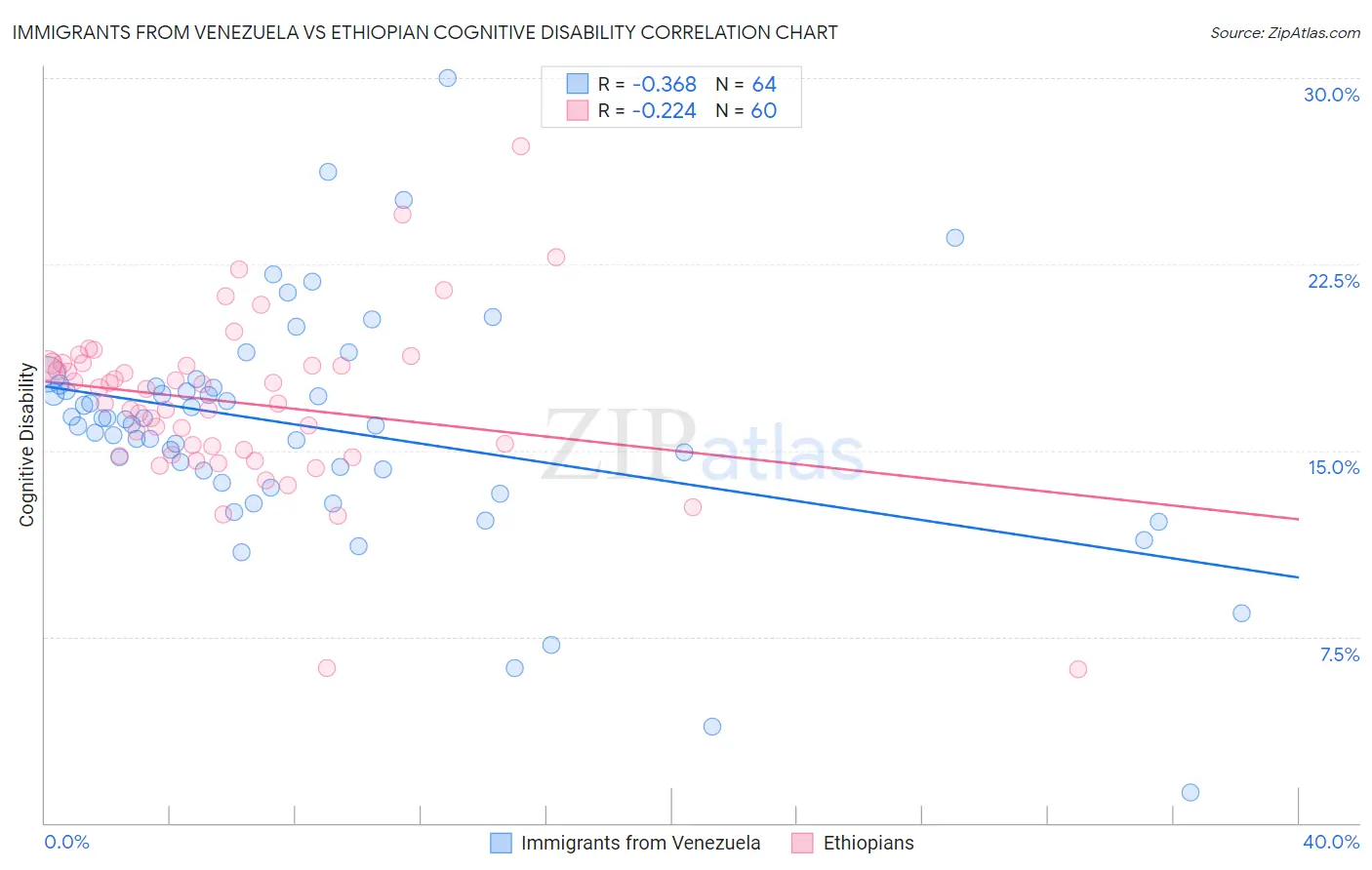 Immigrants from Venezuela vs Ethiopian Cognitive Disability