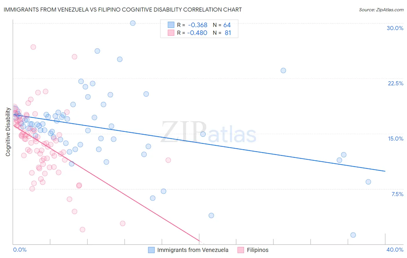 Immigrants from Venezuela vs Filipino Cognitive Disability