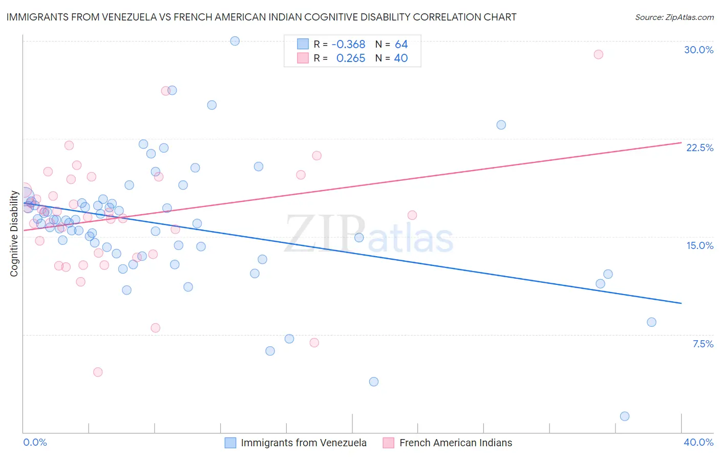 Immigrants from Venezuela vs French American Indian Cognitive Disability