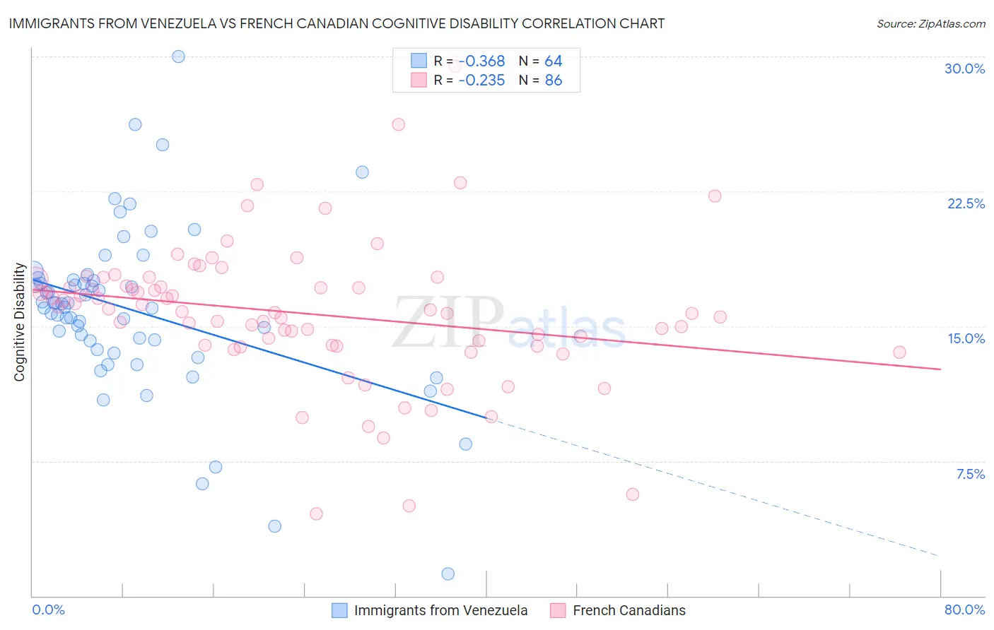 Immigrants from Venezuela vs French Canadian Cognitive Disability