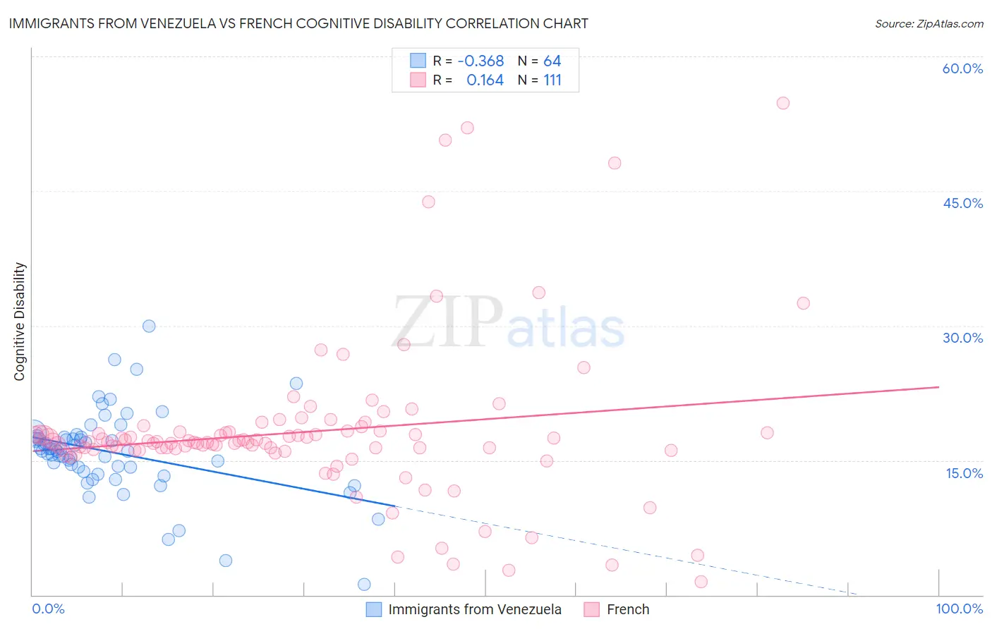 Immigrants from Venezuela vs French Cognitive Disability