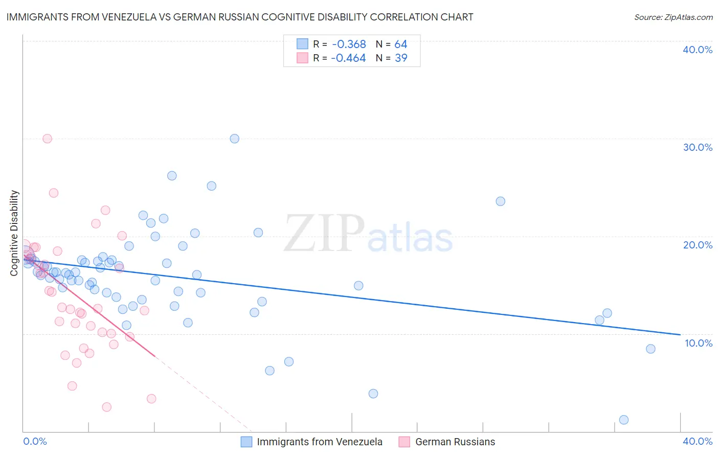 Immigrants from Venezuela vs German Russian Cognitive Disability