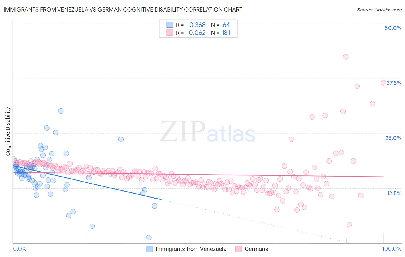Immigrants from Venezuela vs German Cognitive Disability