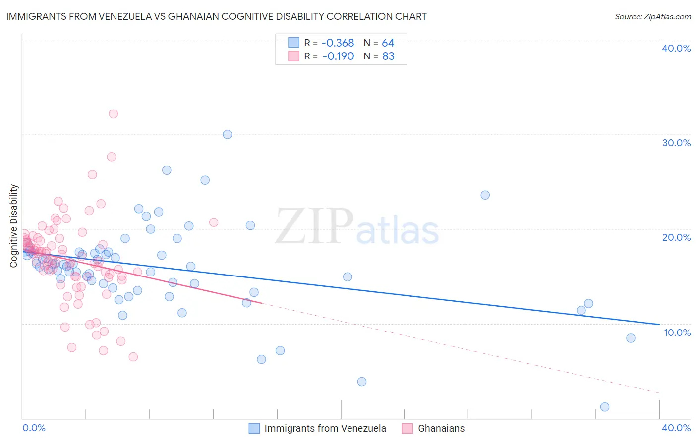 Immigrants from Venezuela vs Ghanaian Cognitive Disability