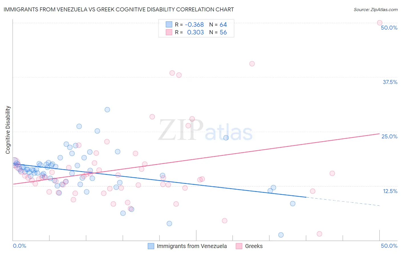 Immigrants from Venezuela vs Greek Cognitive Disability