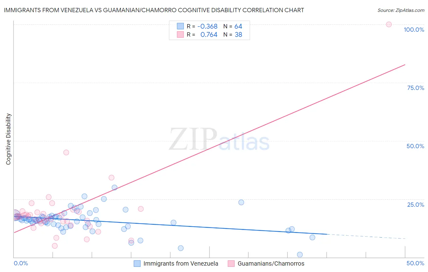 Immigrants from Venezuela vs Guamanian/Chamorro Cognitive Disability