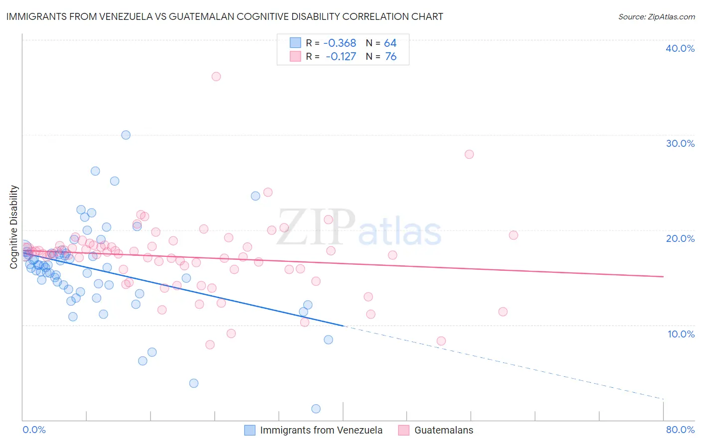 Immigrants from Venezuela vs Guatemalan Cognitive Disability