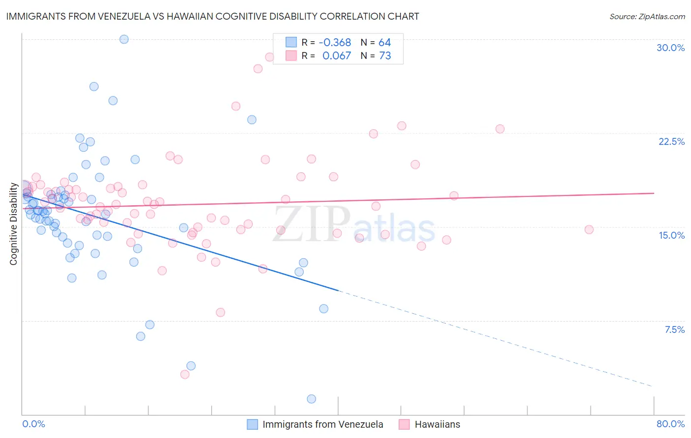 Immigrants from Venezuela vs Hawaiian Cognitive Disability