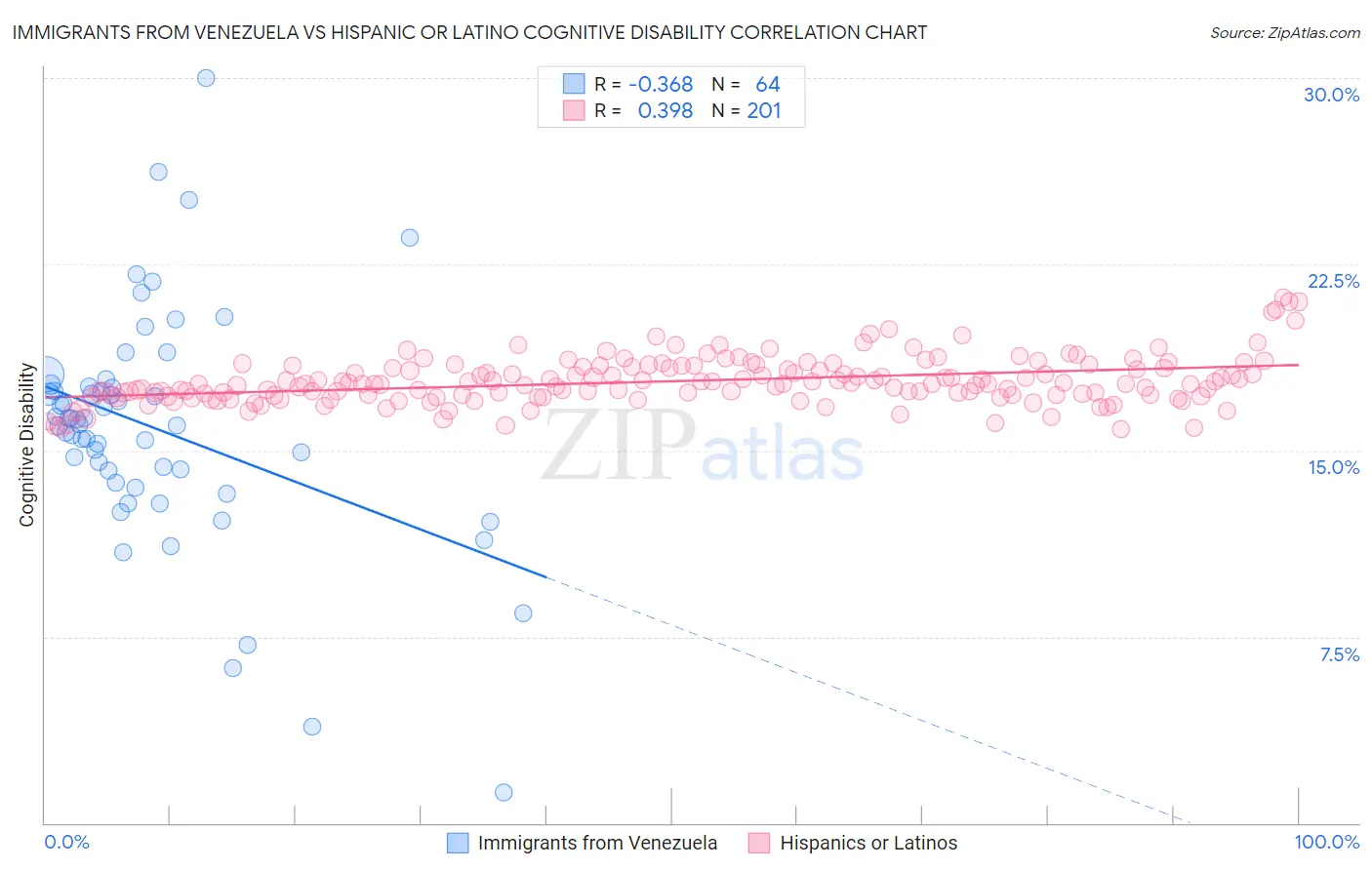 Immigrants from Venezuela vs Hispanic or Latino Cognitive Disability